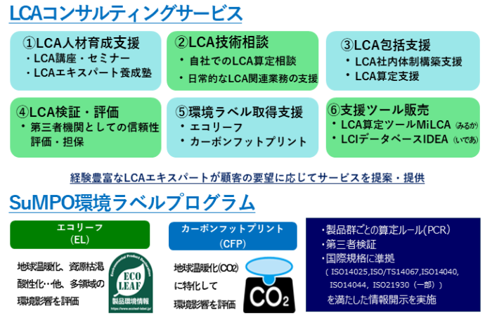LCAコンサルティングサービス（1）LCA人材育成支援・LCA講座・セミナー・LCAエキスパート養成塾（2）LCA技術相談・自社でのLCA算定相談・日常的なLCA関連業務の支援（3）LCA包括支援・LCA社内体制構築支援・LCA算定支援（4）LCA検証・評価・第三者機関としての信頼性評価・担保（5）環境ラベル取得支援・エコリーフ・カーボンフットプリント（6）支援ツール販売・LCA算定ツールMiLCA（みるか）・LCIデータベースIDEA（いであ）経験豊富なLCAエキスパートが顧客の要望に応じてサービスを提案・提供SuMPO環境ラベルプログラムエコリーフ（EL）地球温暖化、資源枯渇、酸性化・・・他、多領域の環境影響を評価、Environmental Product Declaration ECO LEAF製品環境情報 https://www.ecoleaf-label.jp/カーボンフットプリント（CFP）地球温暖化、（CO2）に特化して環境影響を評価、CO2・製品群ごとの算定ルール（PCR）・第三者検証・国際規格に準拠（ISO14025,ISO/TS14067,ISO14040,ISO14044,ISO21930（一部））を満たした情報開示を実施